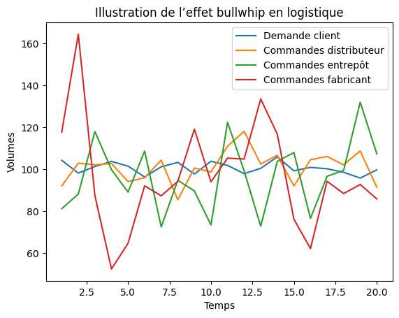 Graphique illustrant l’effet bullwhip en logistique : la demande client reste relativement stable dans le temps, tandis que les commandes du distributeur, de l’entrepôt puis du fabricant deviennent de plus en plus volatiles, montrant une amplification progressive de la variabilité le long de la chaîne d’approvisionnement.